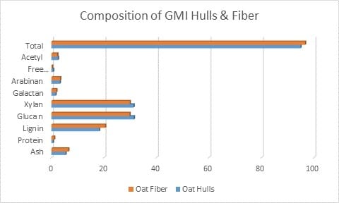 Composition of GMI Oat Hulls & Fiber
