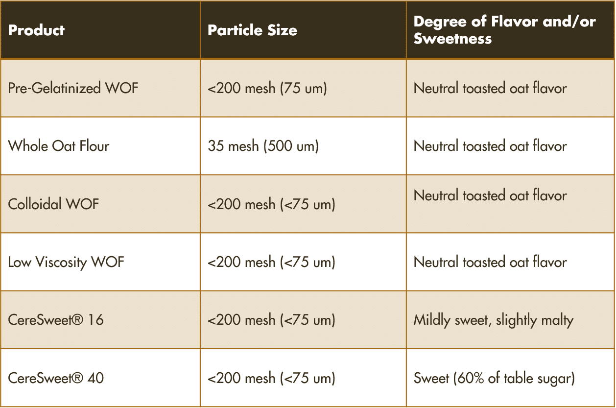 These 6 Oat Flours Are Revolutionizing Beverage Formulation Food