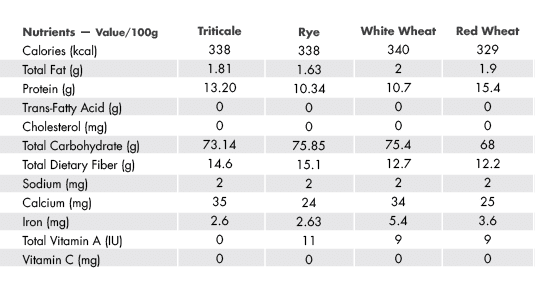 Triticale: The Underestimated Versatile Grain